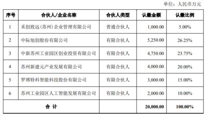 中際旭創(chuàng)與元禾控股達(dá)成對(duì)外投資合作，擬以自有資金出資6000萬元